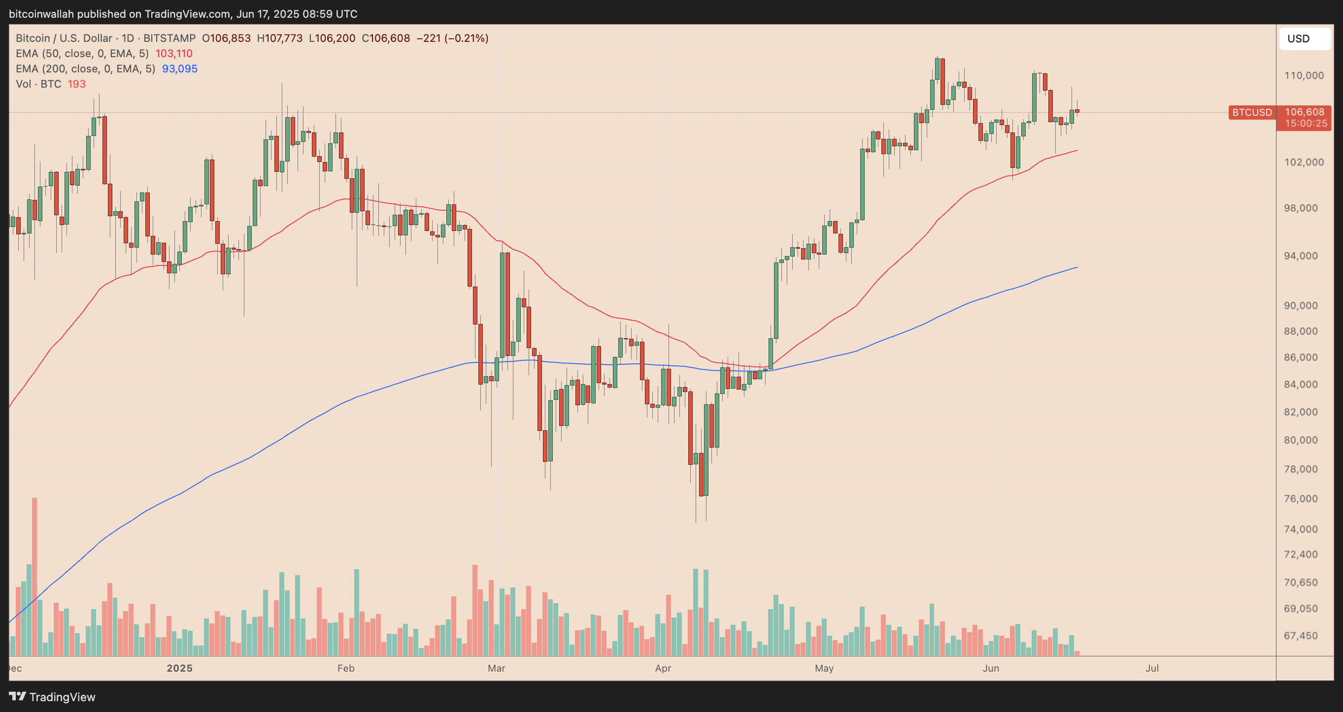 BTC/USD daily price chart