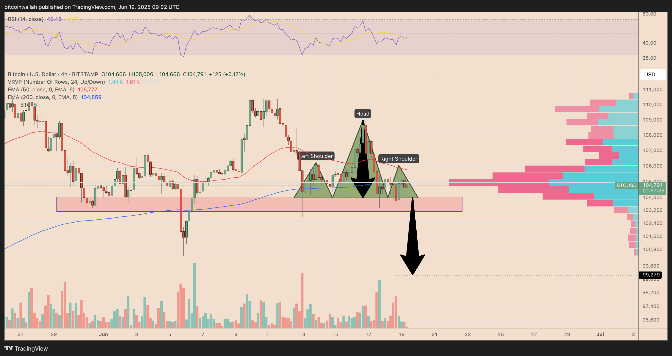 BTC/USD four-hour price chart