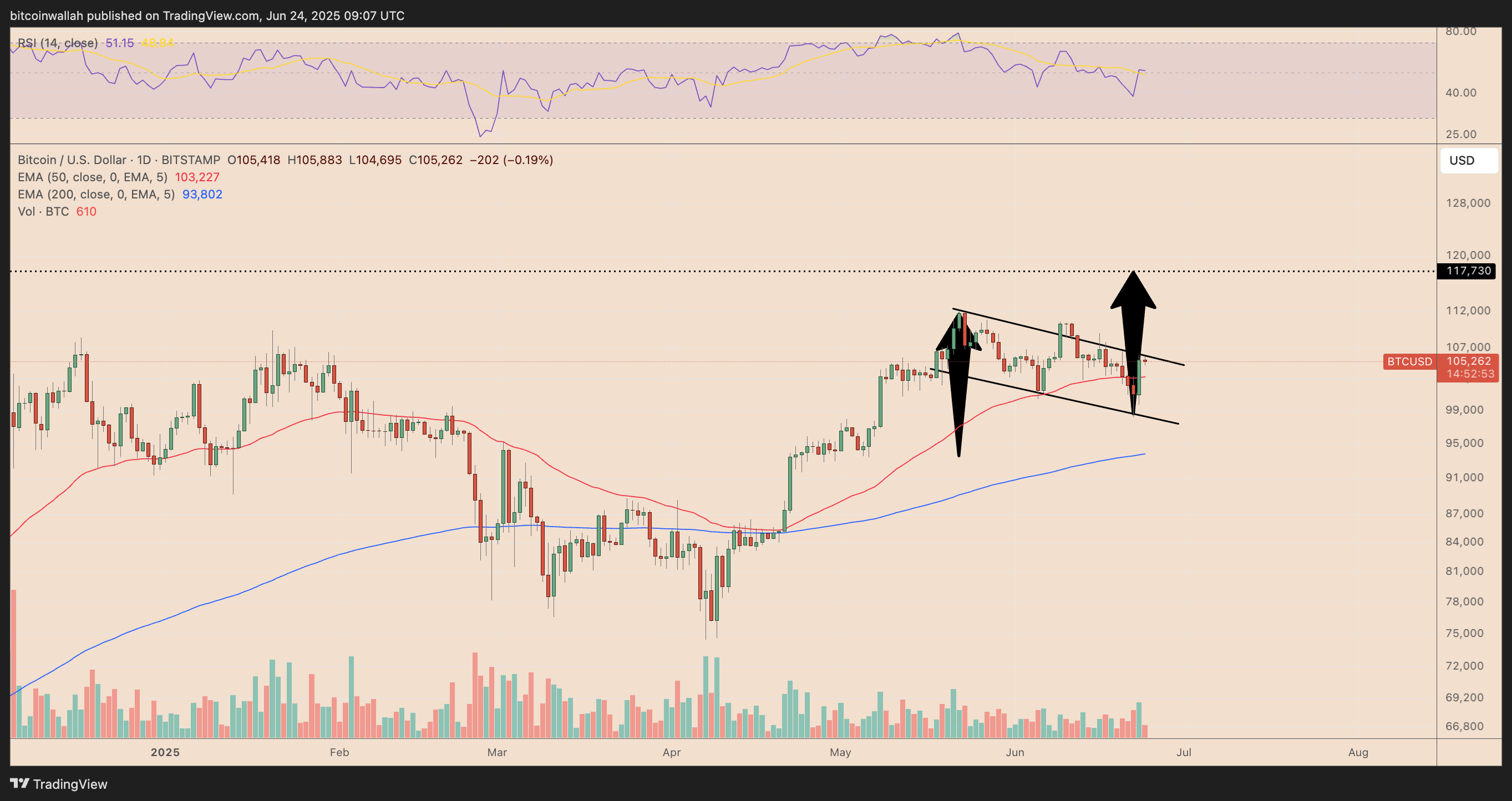 BTC/USD daily price chart
