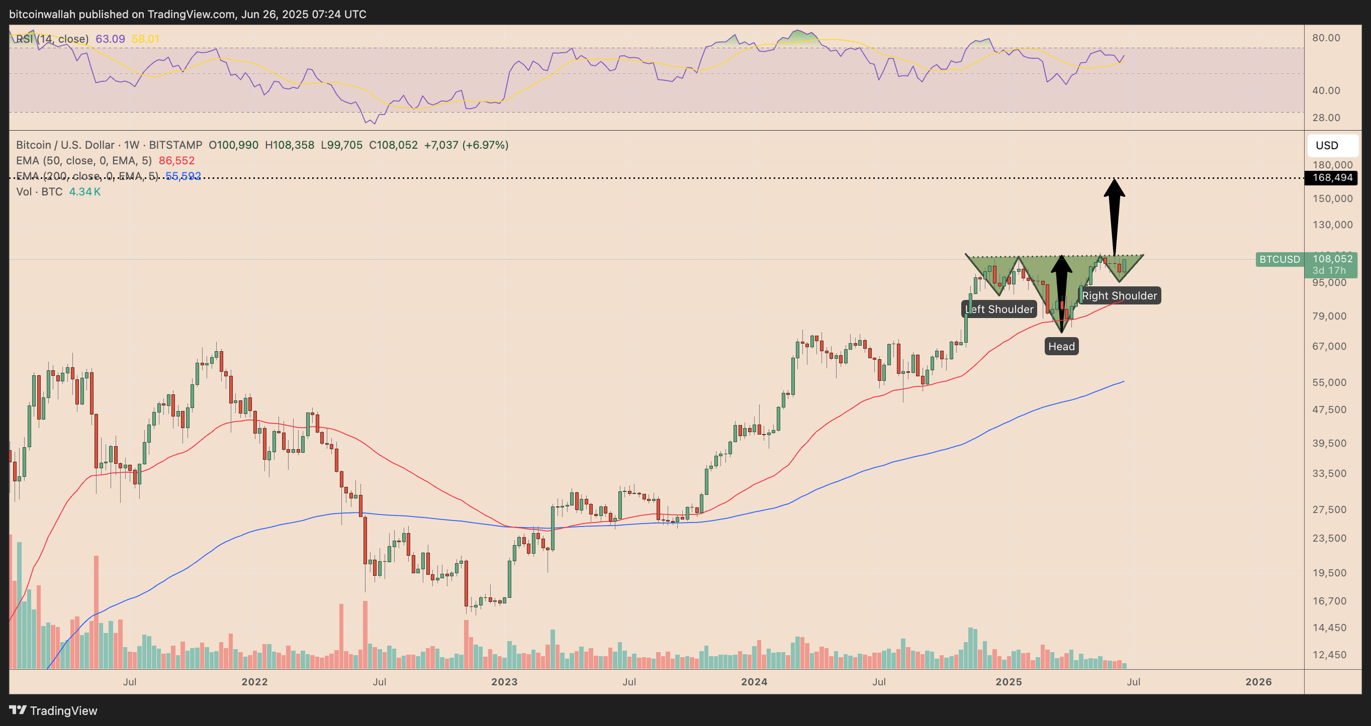BTC/USD weekly price chart