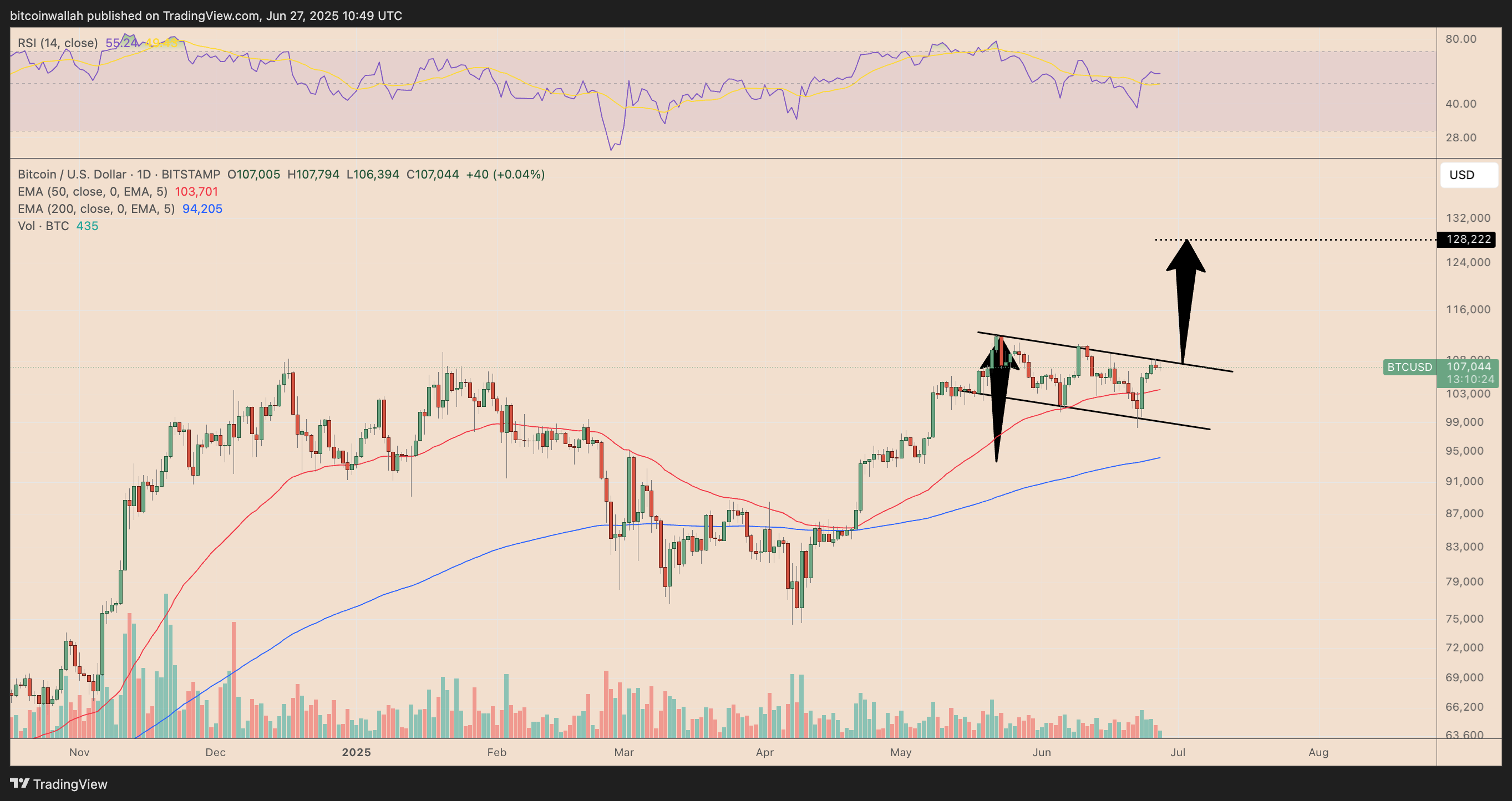 BTC/USD daily price chart