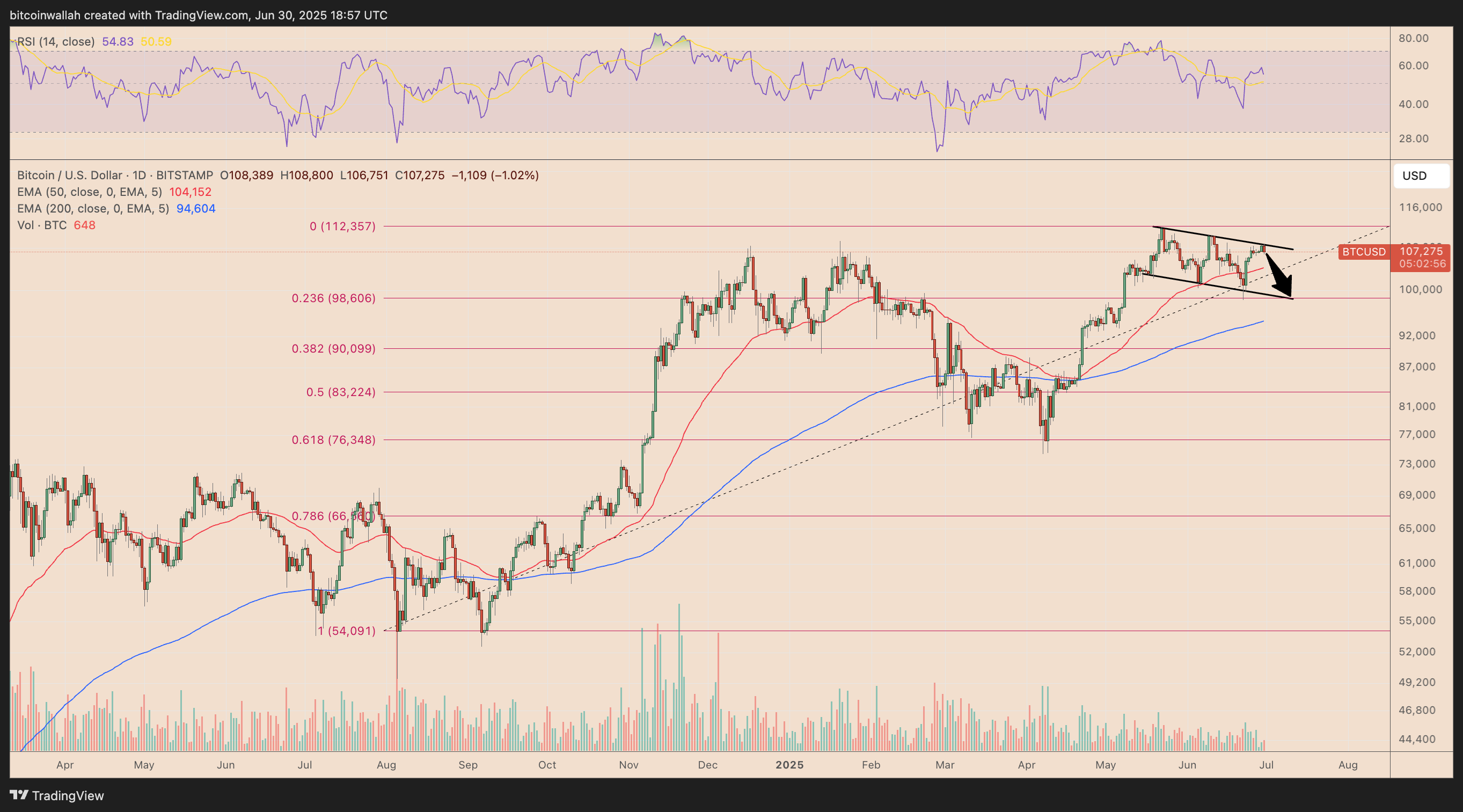 BTC/USD daily price chart
