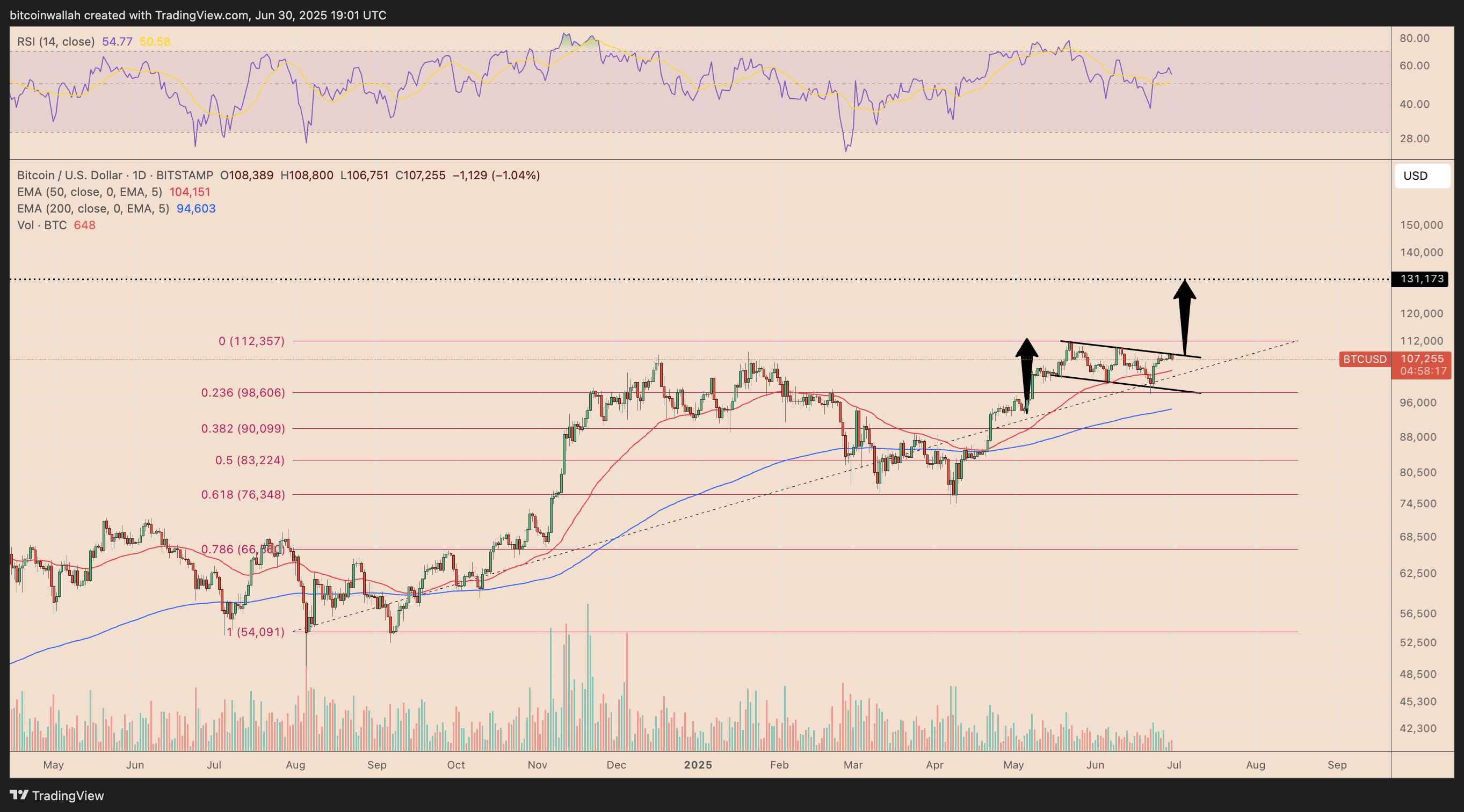 BTC/USD daily price chart