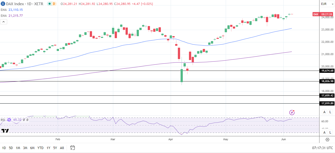 DAX Daily Chart sends bullish price signals.