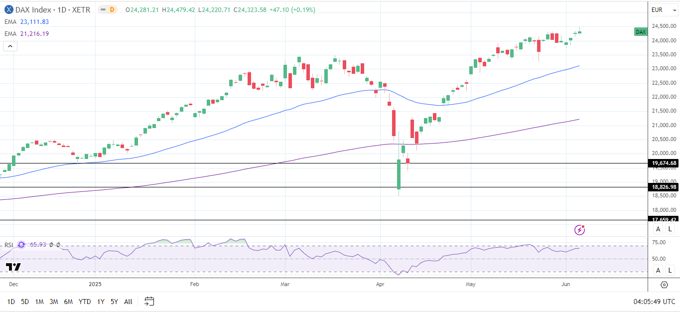 Đồ thị khung Daily của DAX gửi tín hiệu giá tăng.