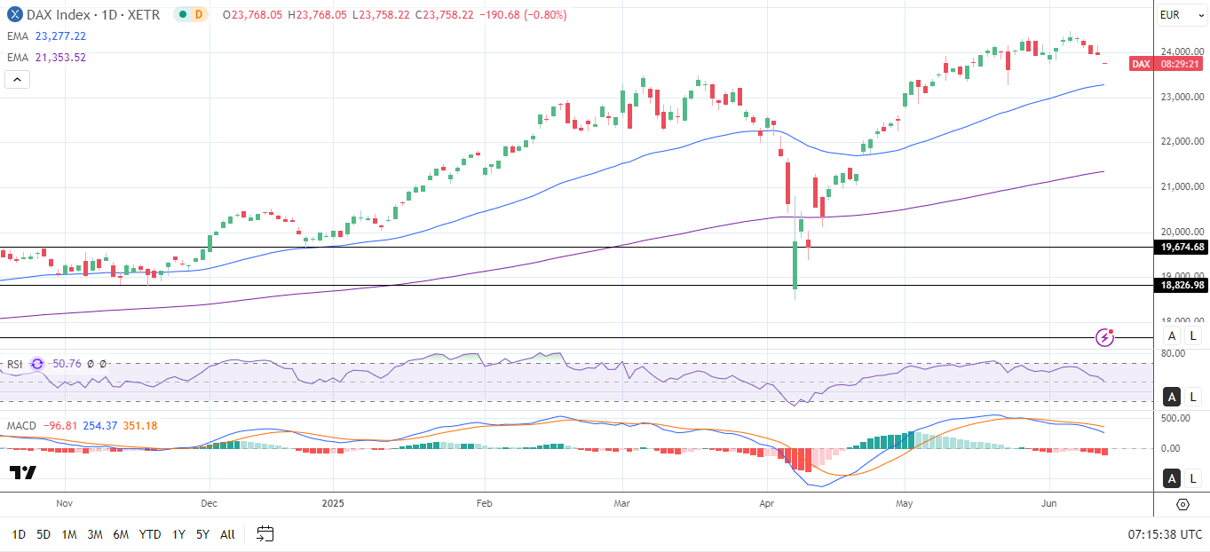 DAX Daily Chart sends bullish price signals.