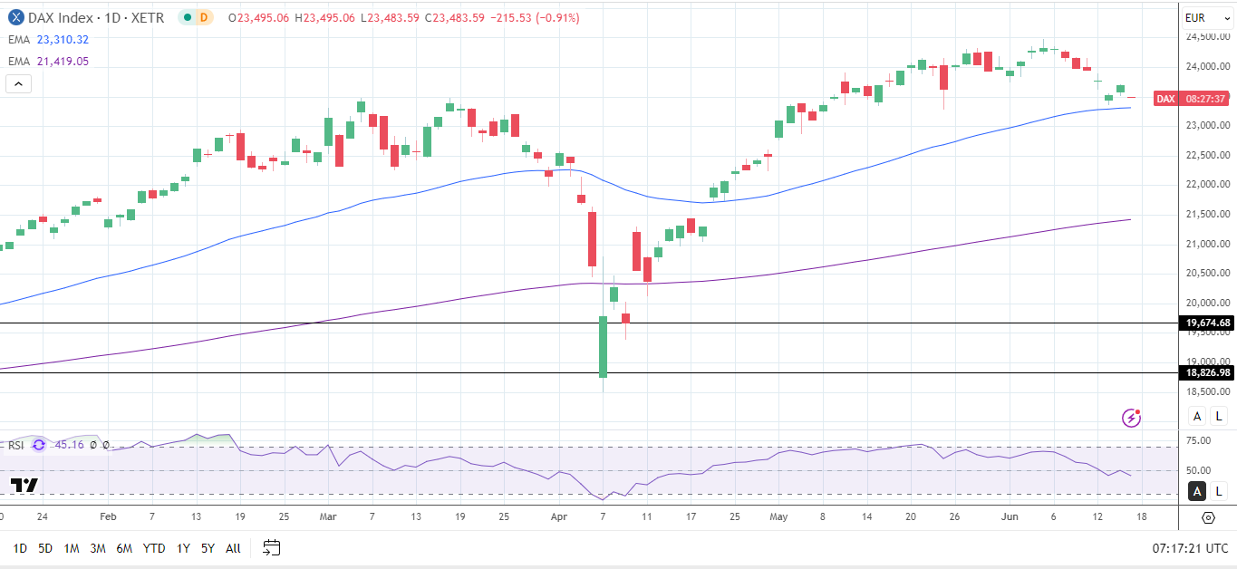 DAX Daily Chart sends bullish price signals.