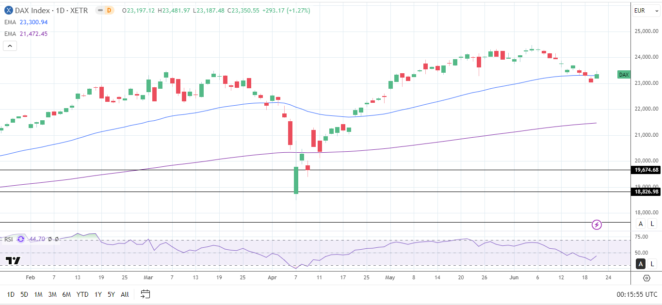 DAX Daily Chart sends bullish price signals.