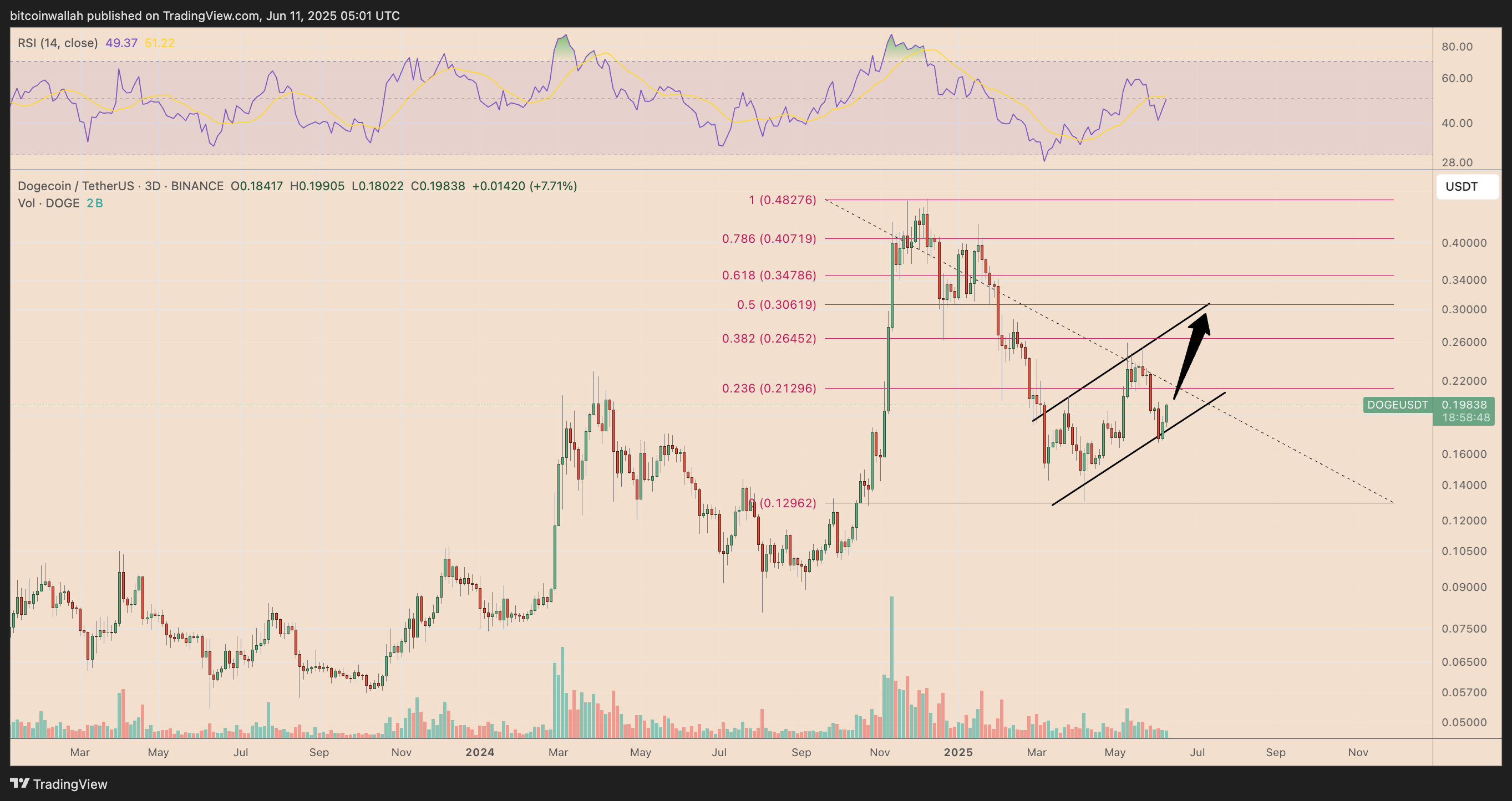 DOGE/USDT three-day price chart