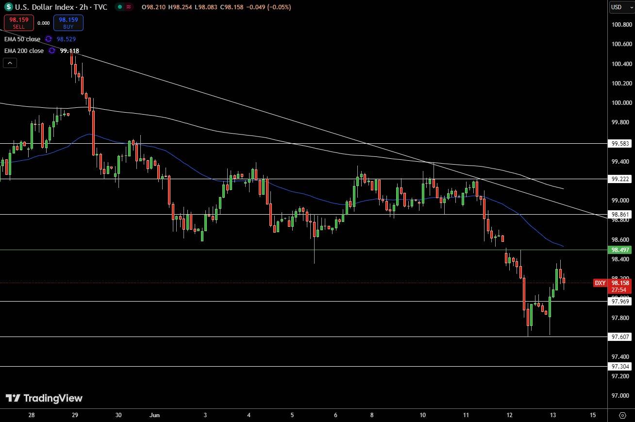 Dollar Index Price Chart - Source: Tradingview