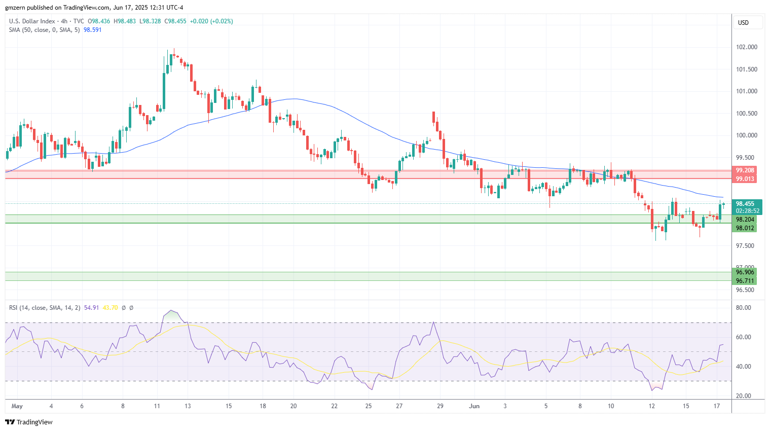DXY
