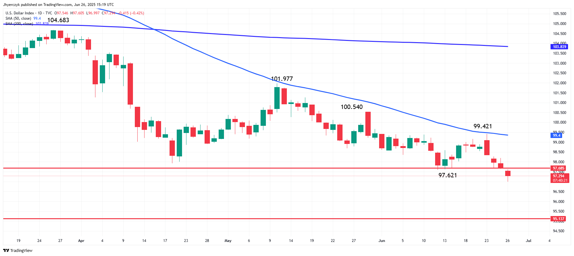 US Dollar Index (DXY)