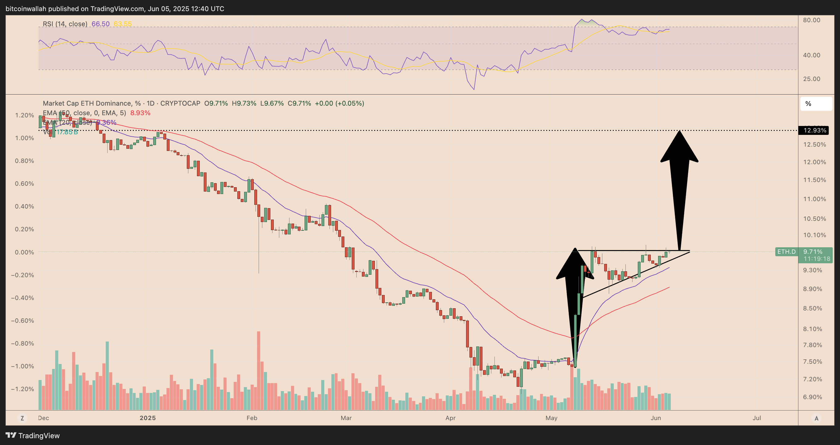 ETH.D daily price chart