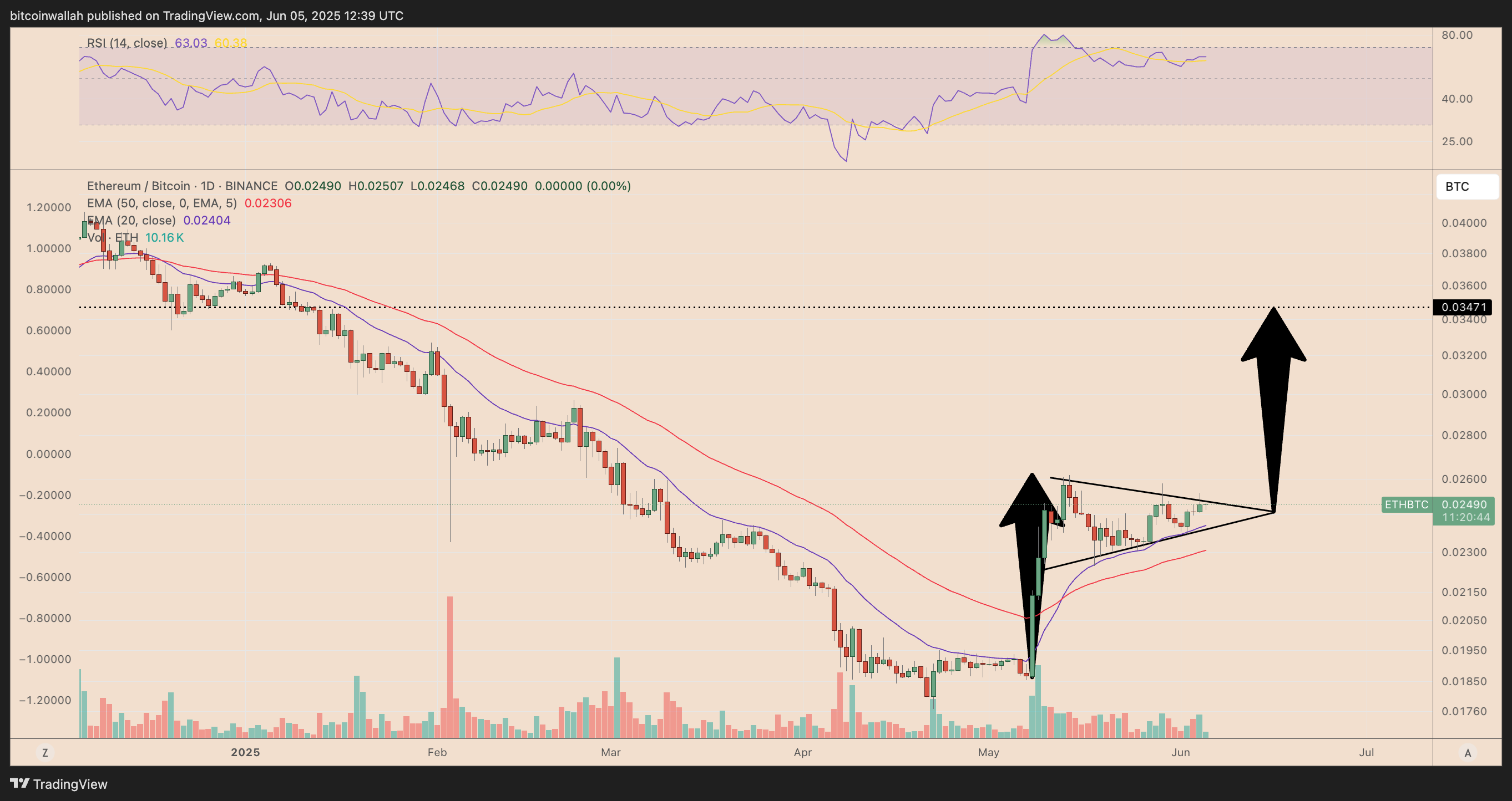 ETH/BTC daily price chart