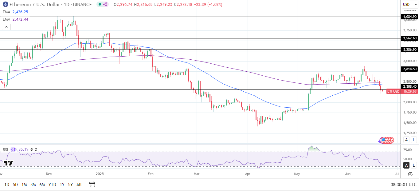 ETHUSD Daliy chart sends bearish price signals