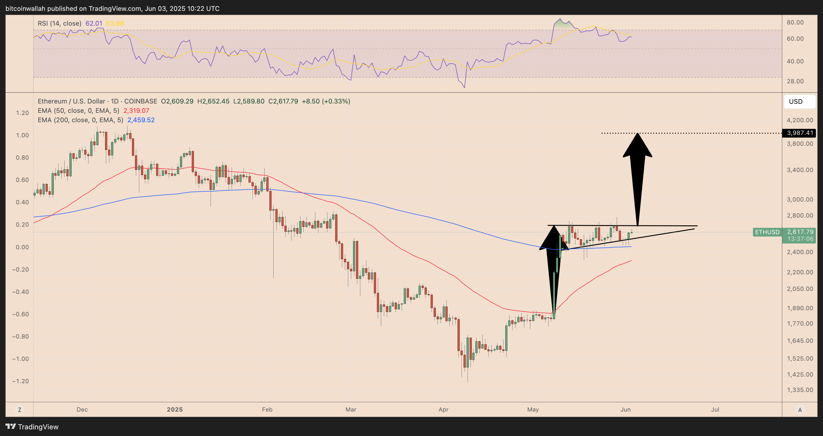 ETH/USD daily price chart