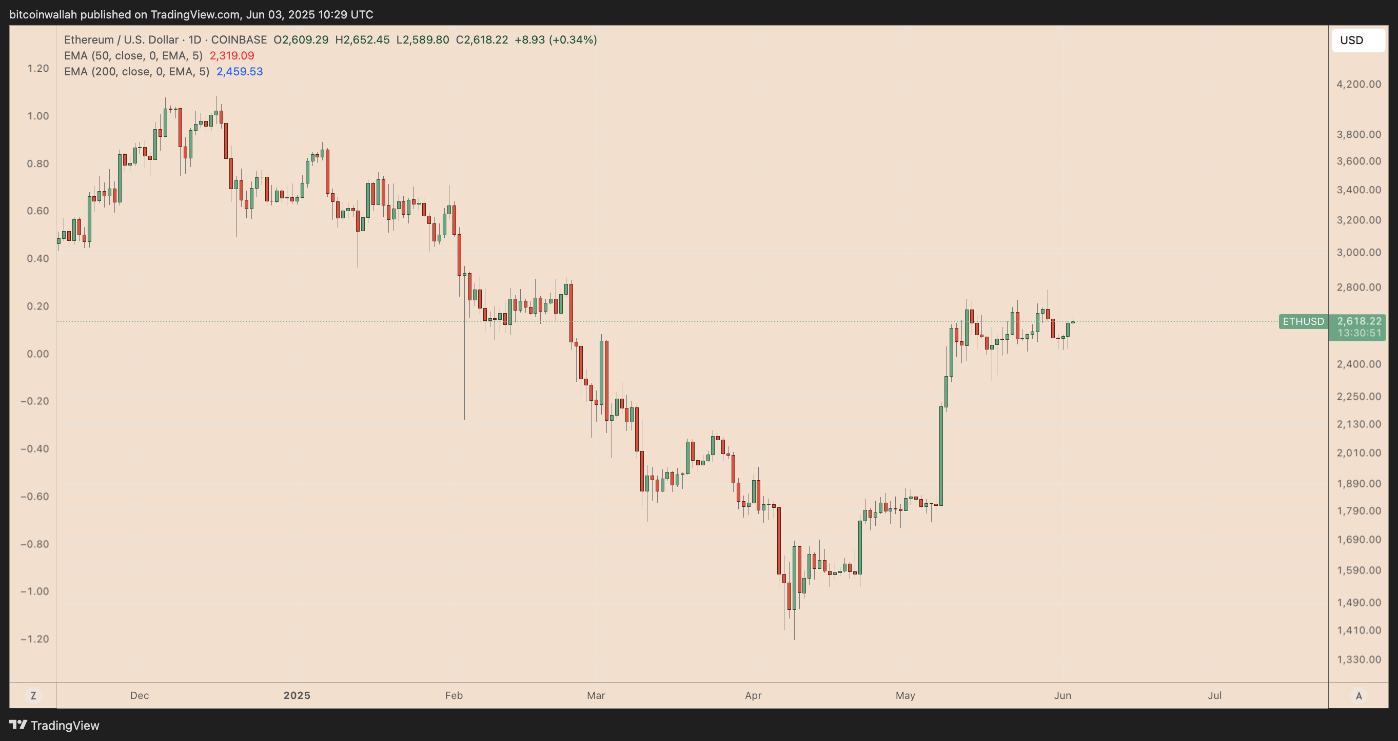 ETH/USD daily price chart