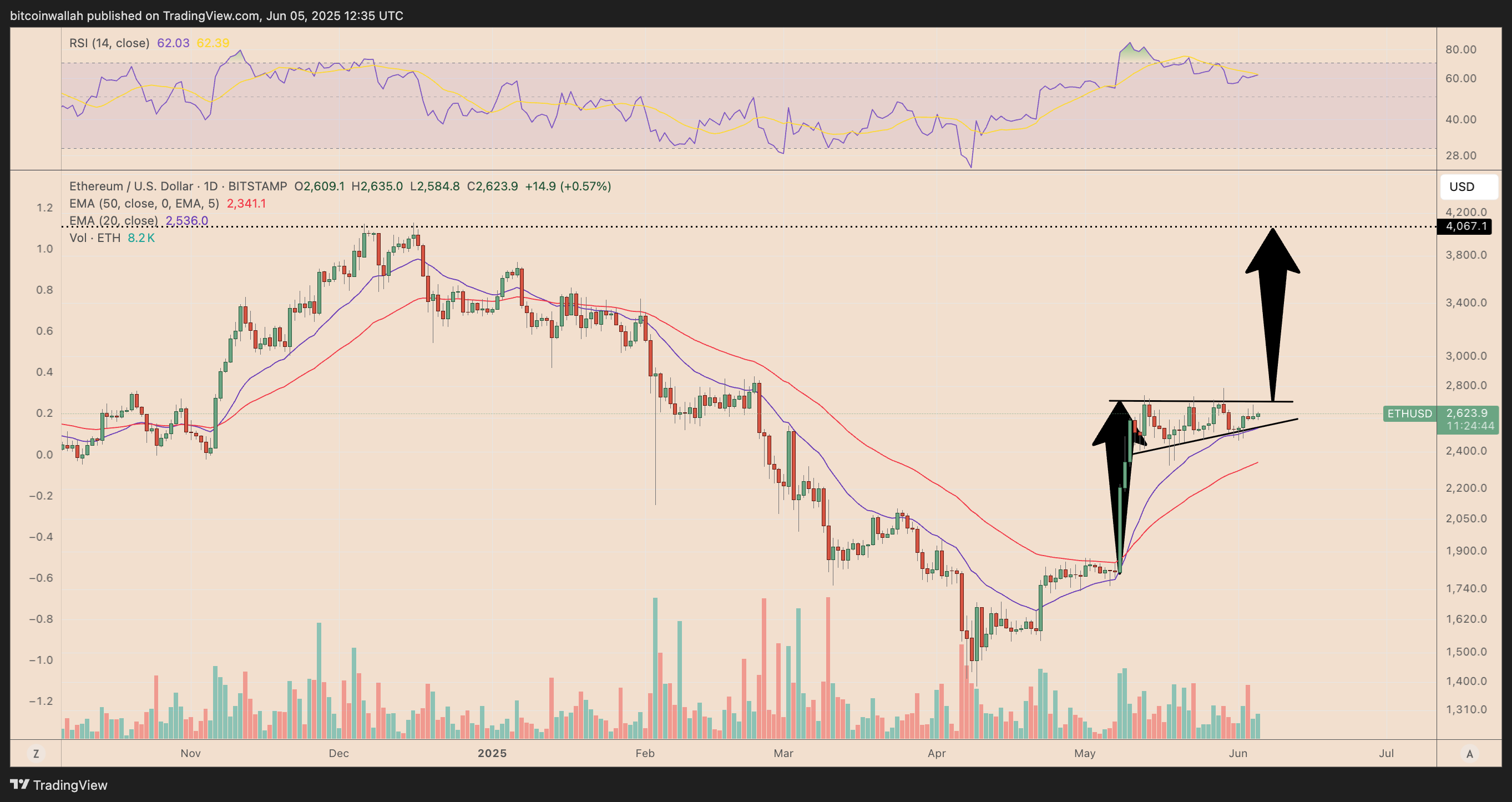 ETH/USD daily price chart