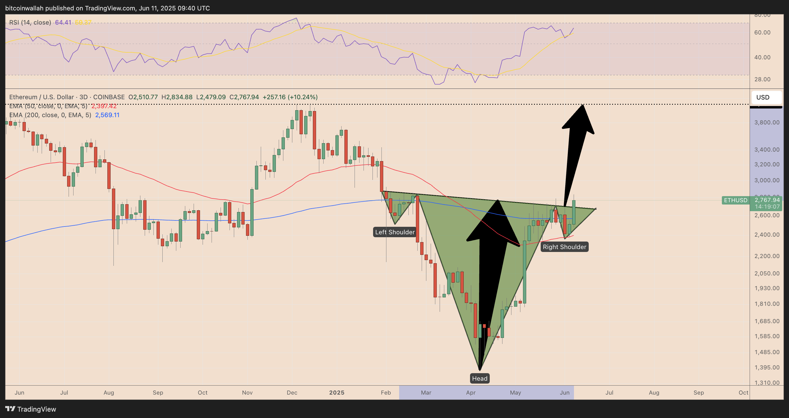 ETH/USD three-day price chart