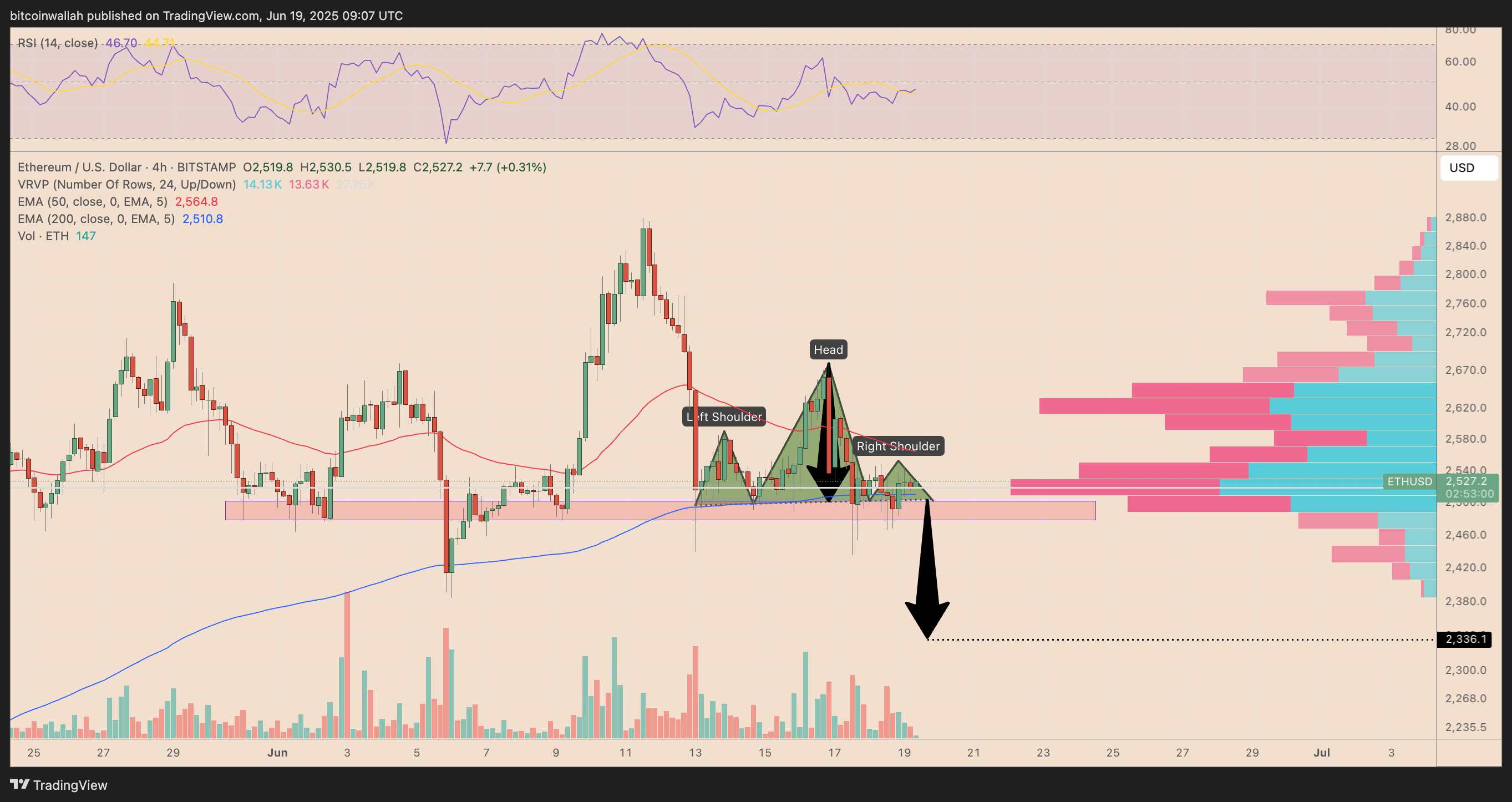 ETH/USD four-hour price chart