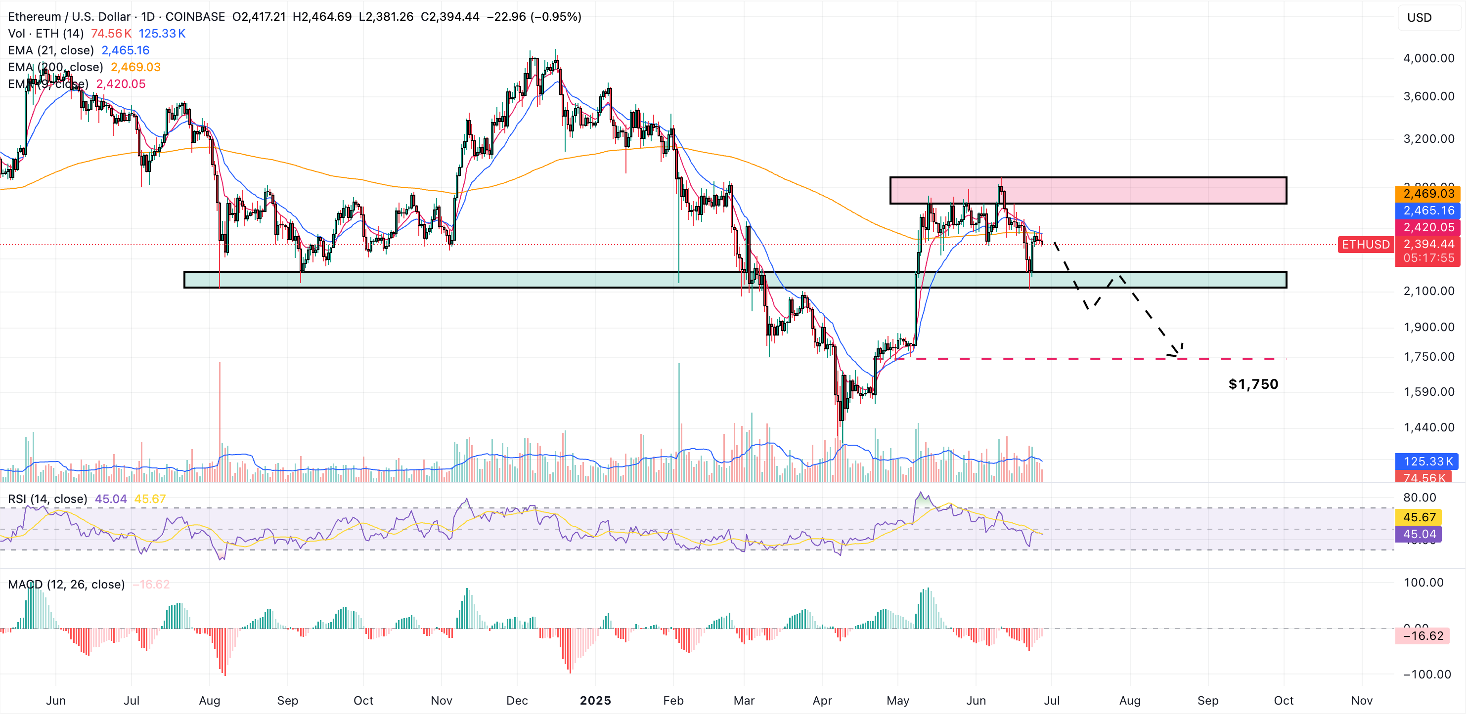 ethereum chart 2