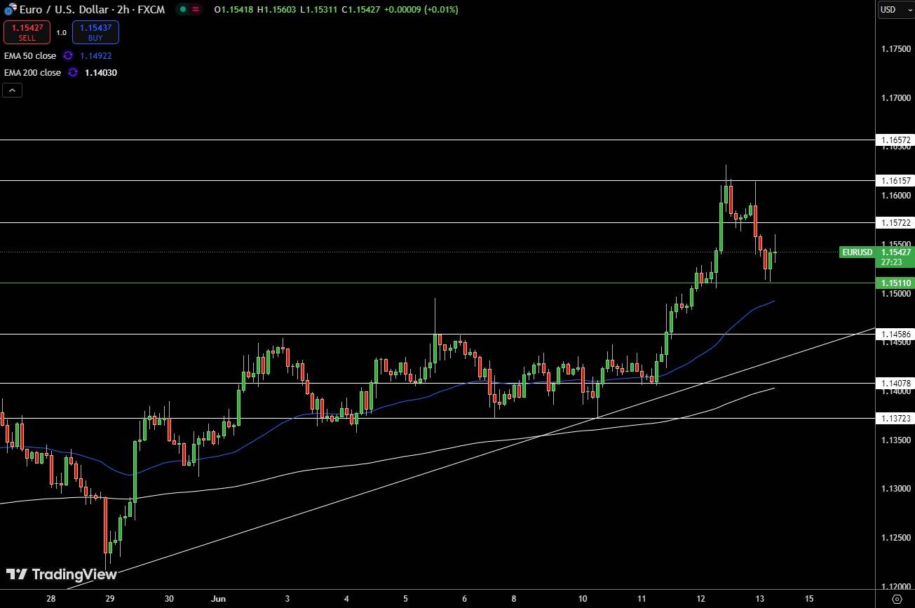 EUR/USD Price Chart - Source: Tradingview