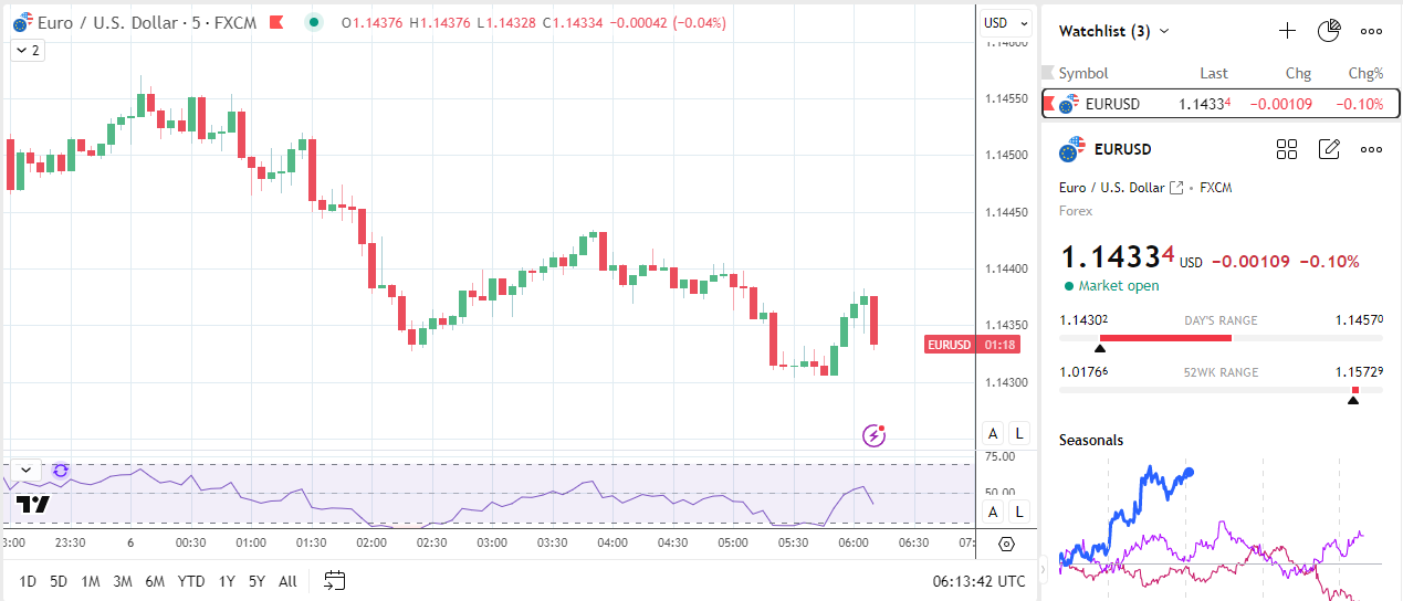 EUR/USD dips on weak German data.