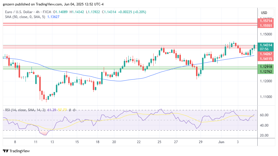 EUR/USD