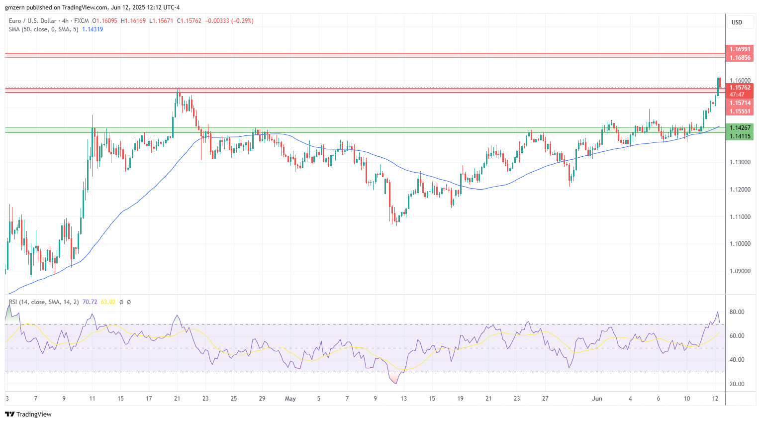 EUR/USD