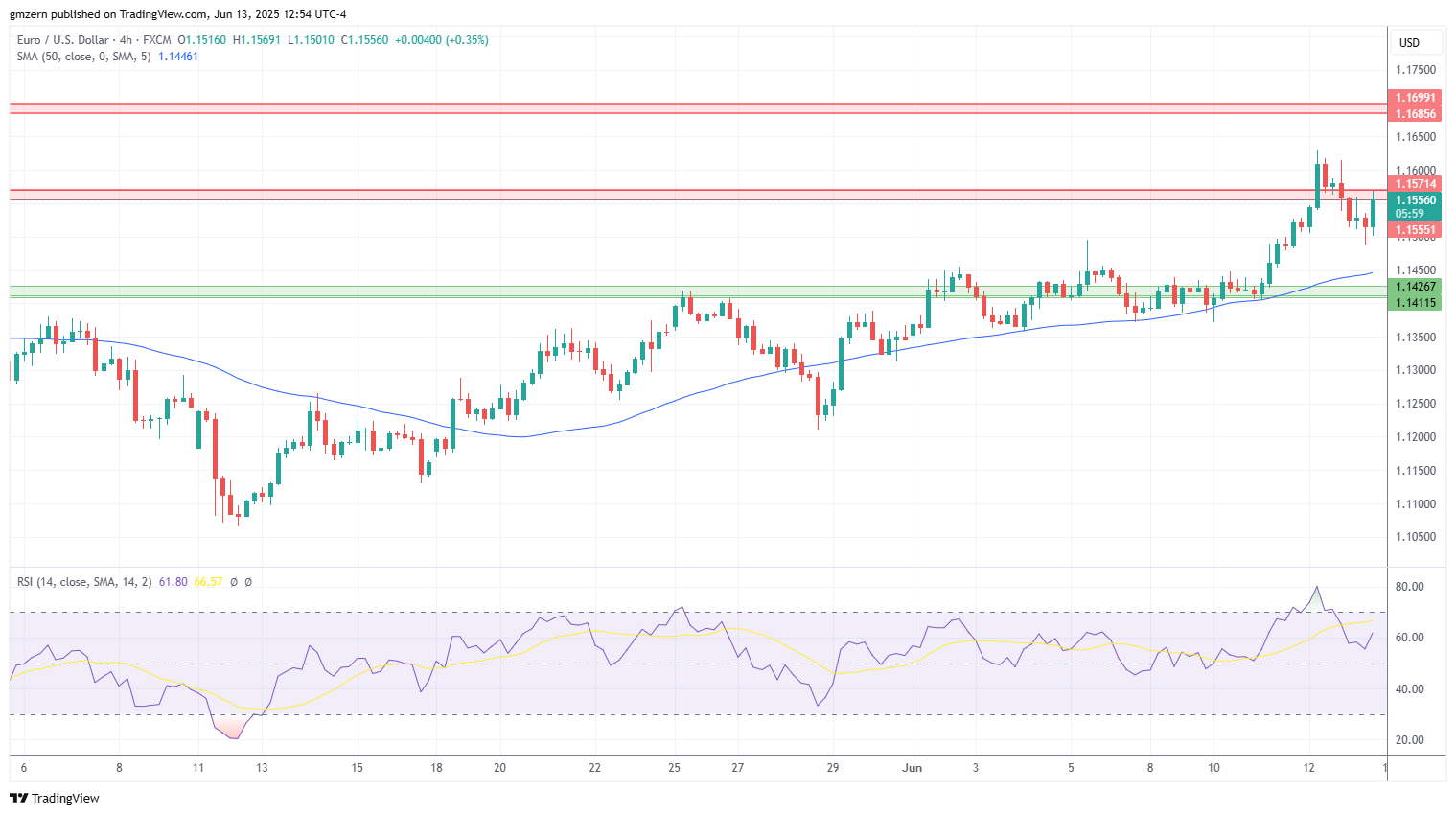EUR/USD