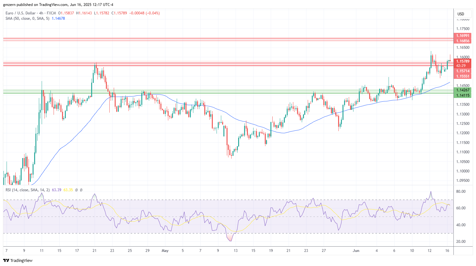 EUR/USD