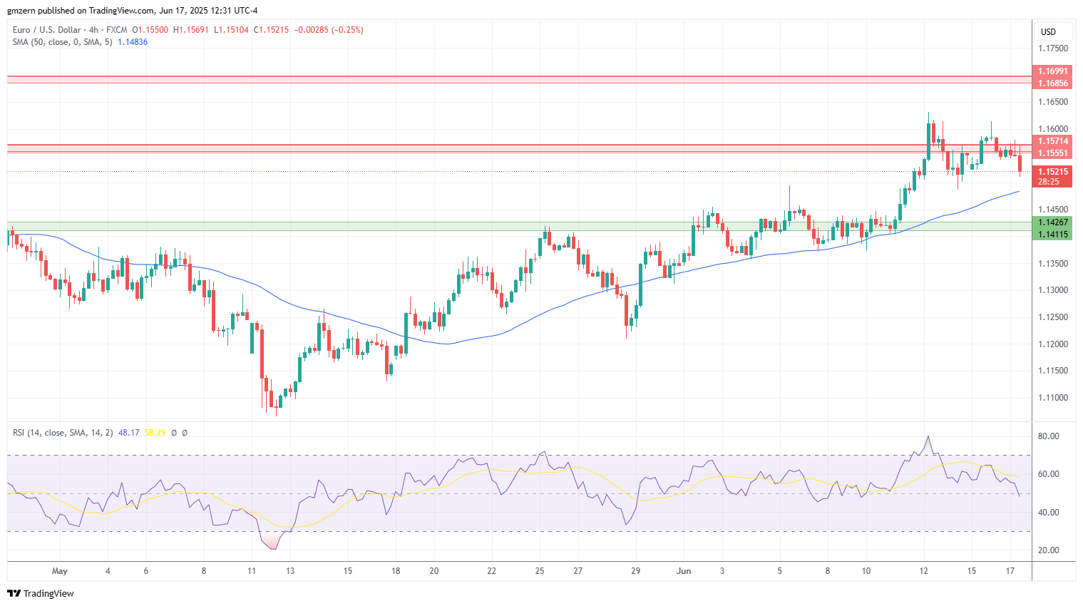 EUR/USD