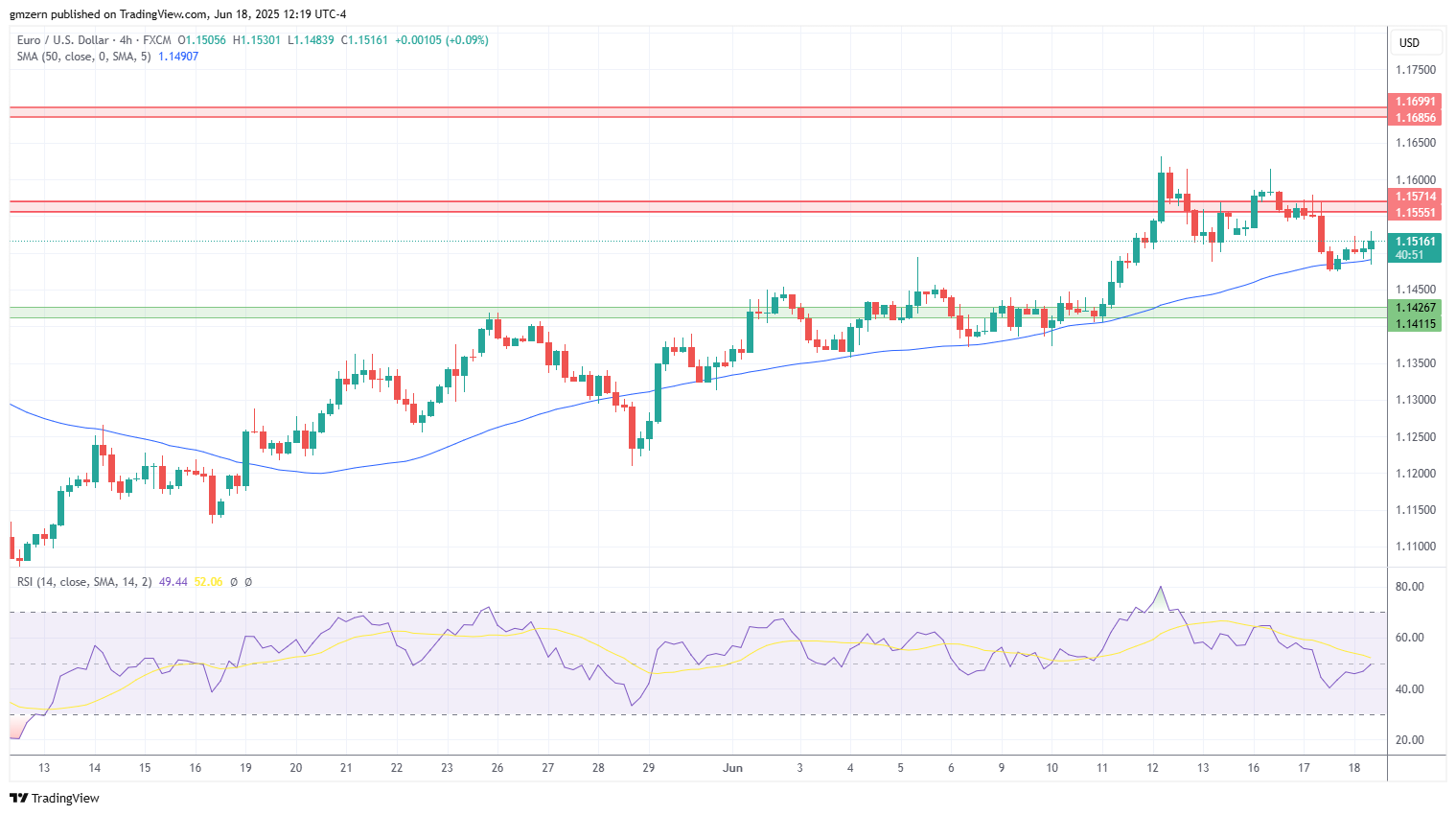 EUR/USD