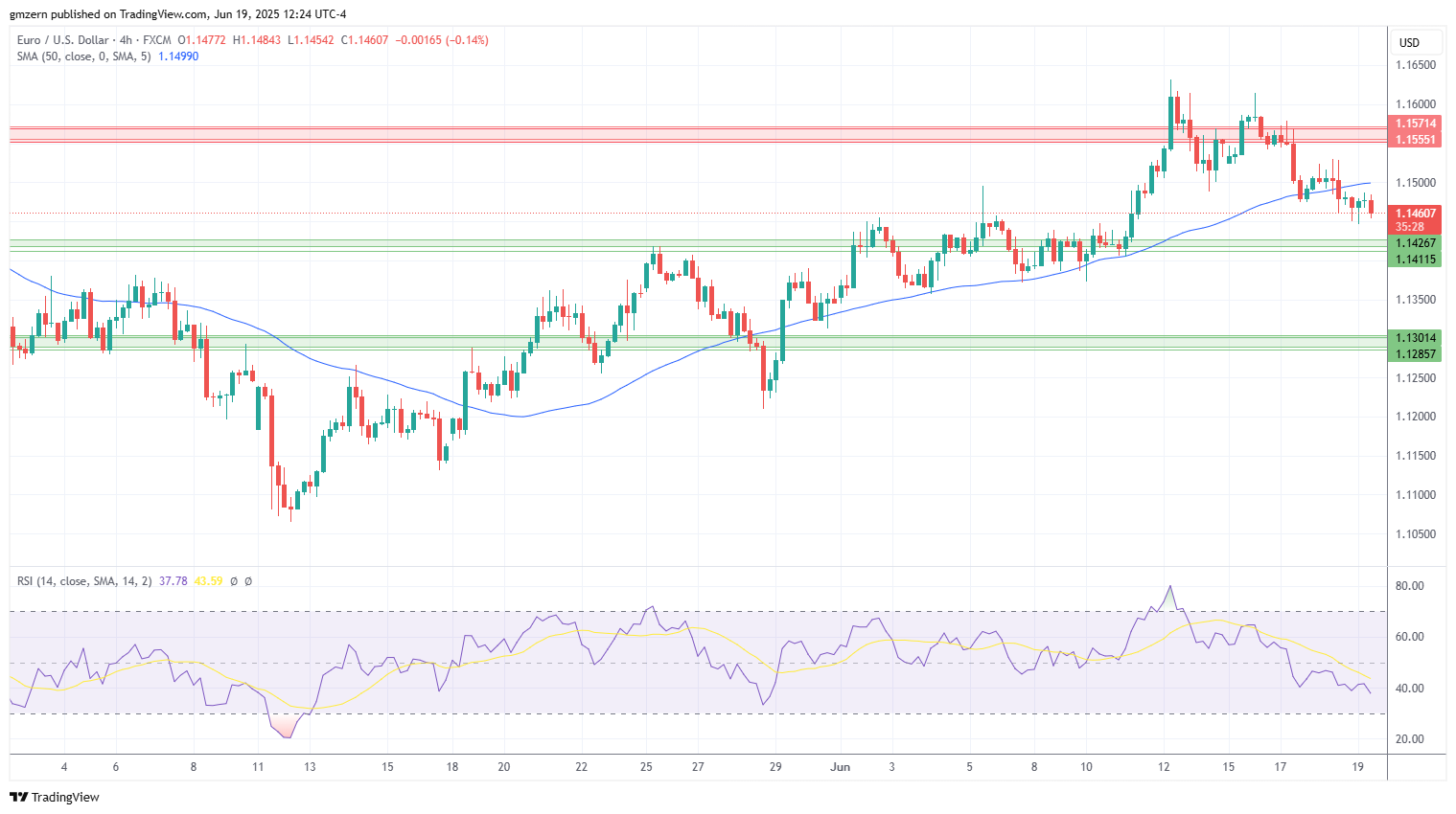 EUR/USD