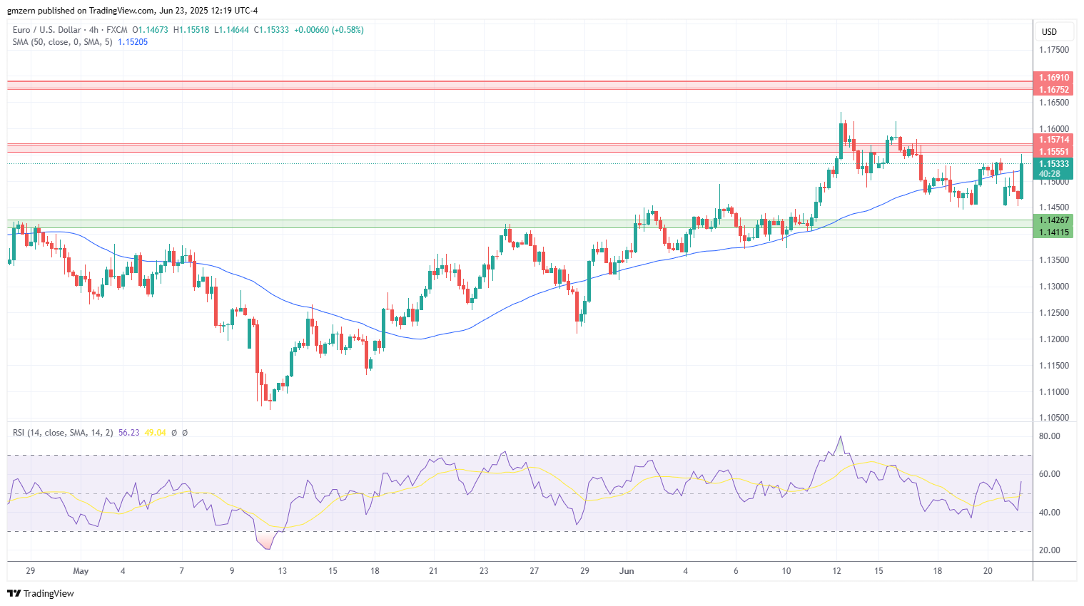EUR/USD