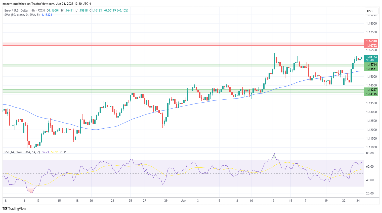 EUR/USD
