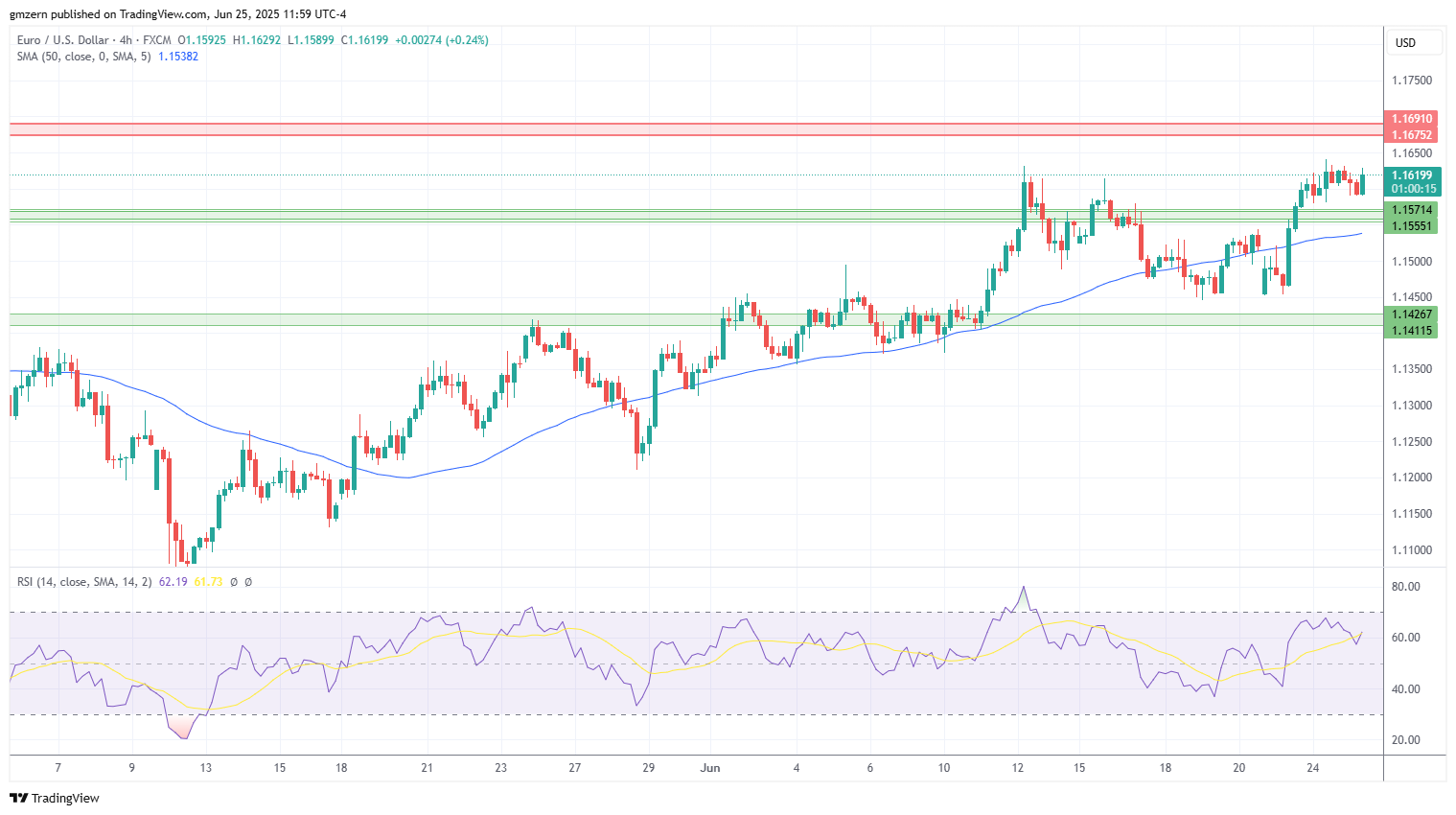 EUR/USD