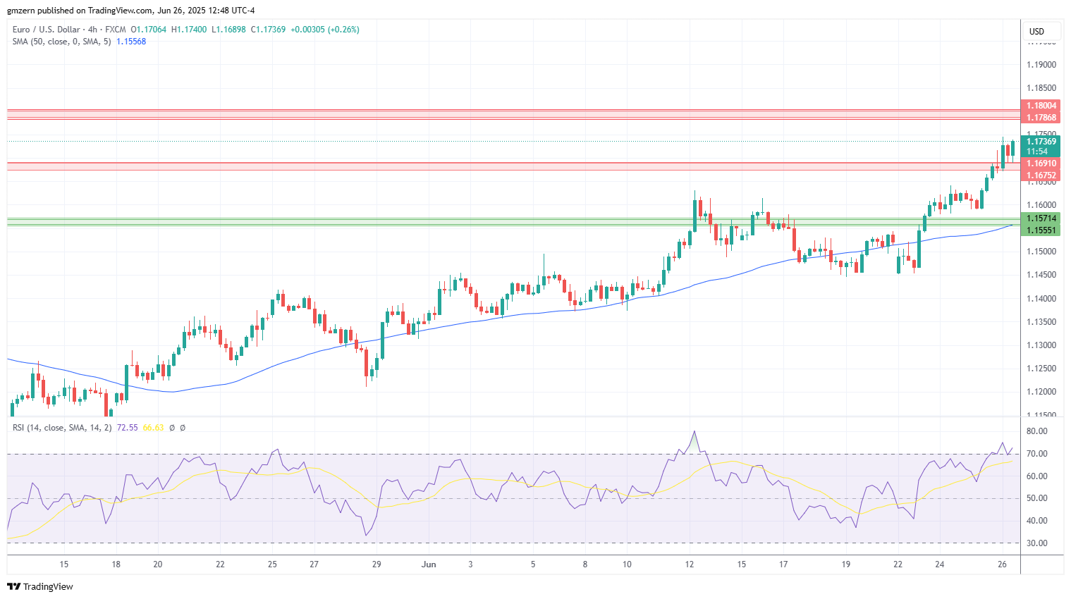 EUR/USD