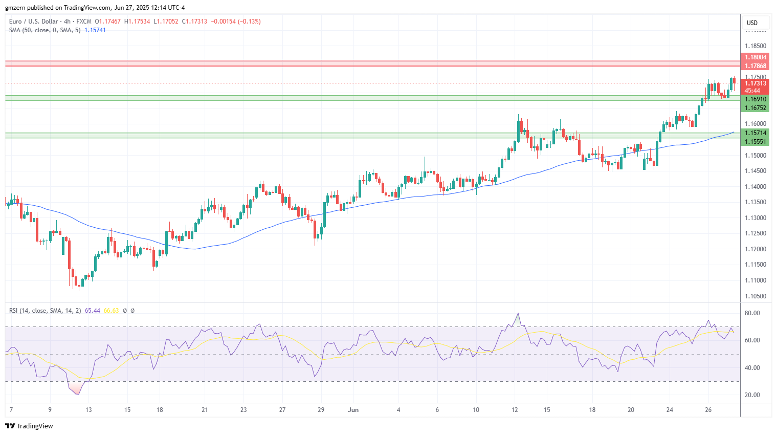 EUR/USD