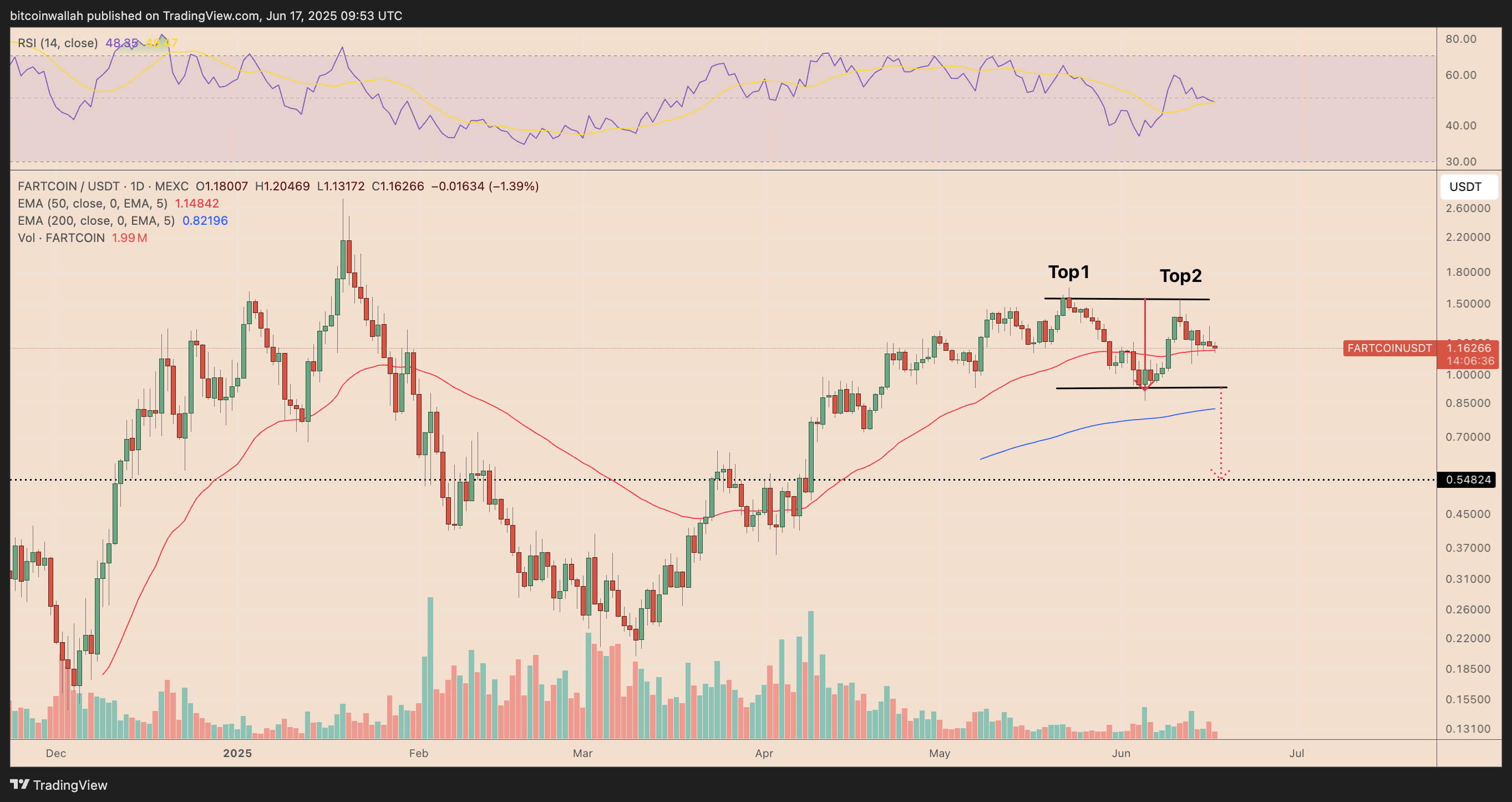 FARTCOIN/USDT daily price chart