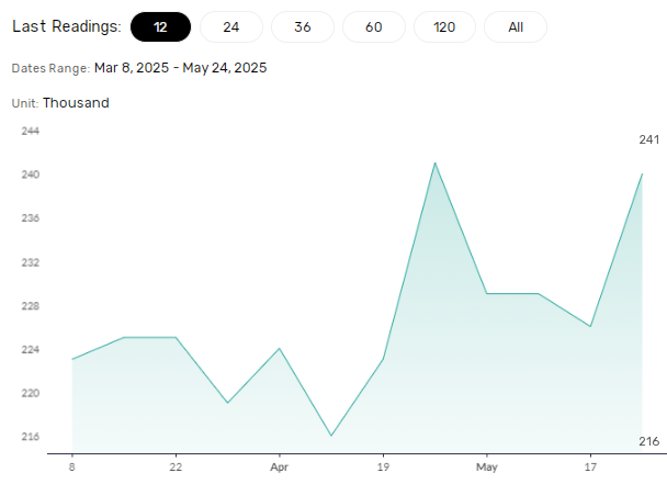 US jobless claims to influence Fed rate path.