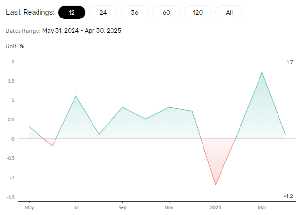 US retail sales key for the Fed