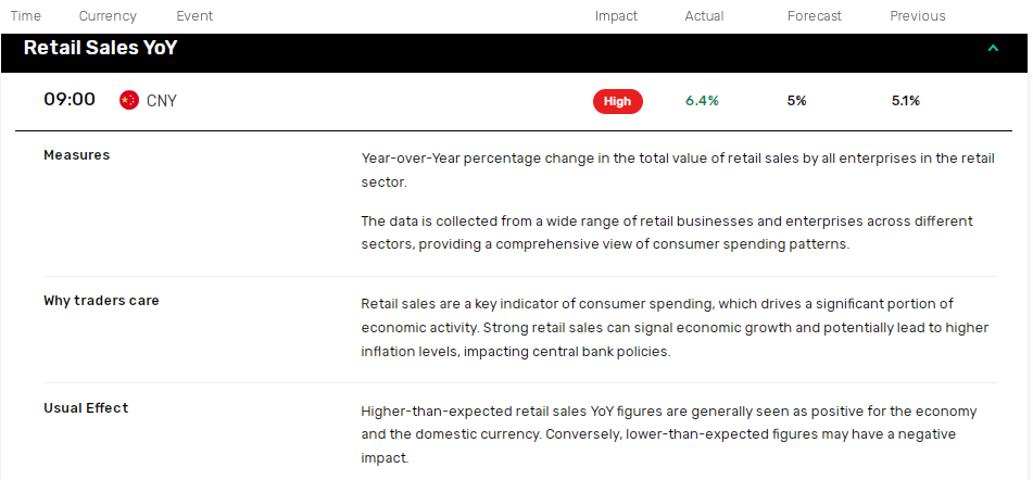 Retail Sales surges.