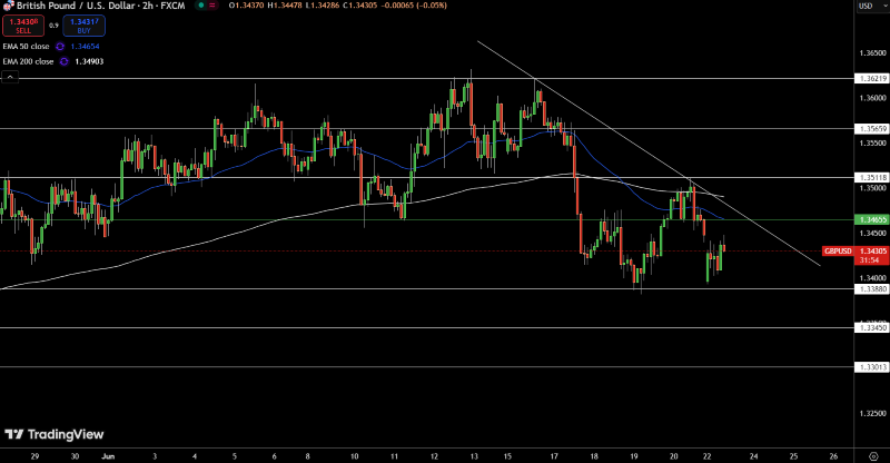 GBP/USD Price Chart - Source: Tradingview