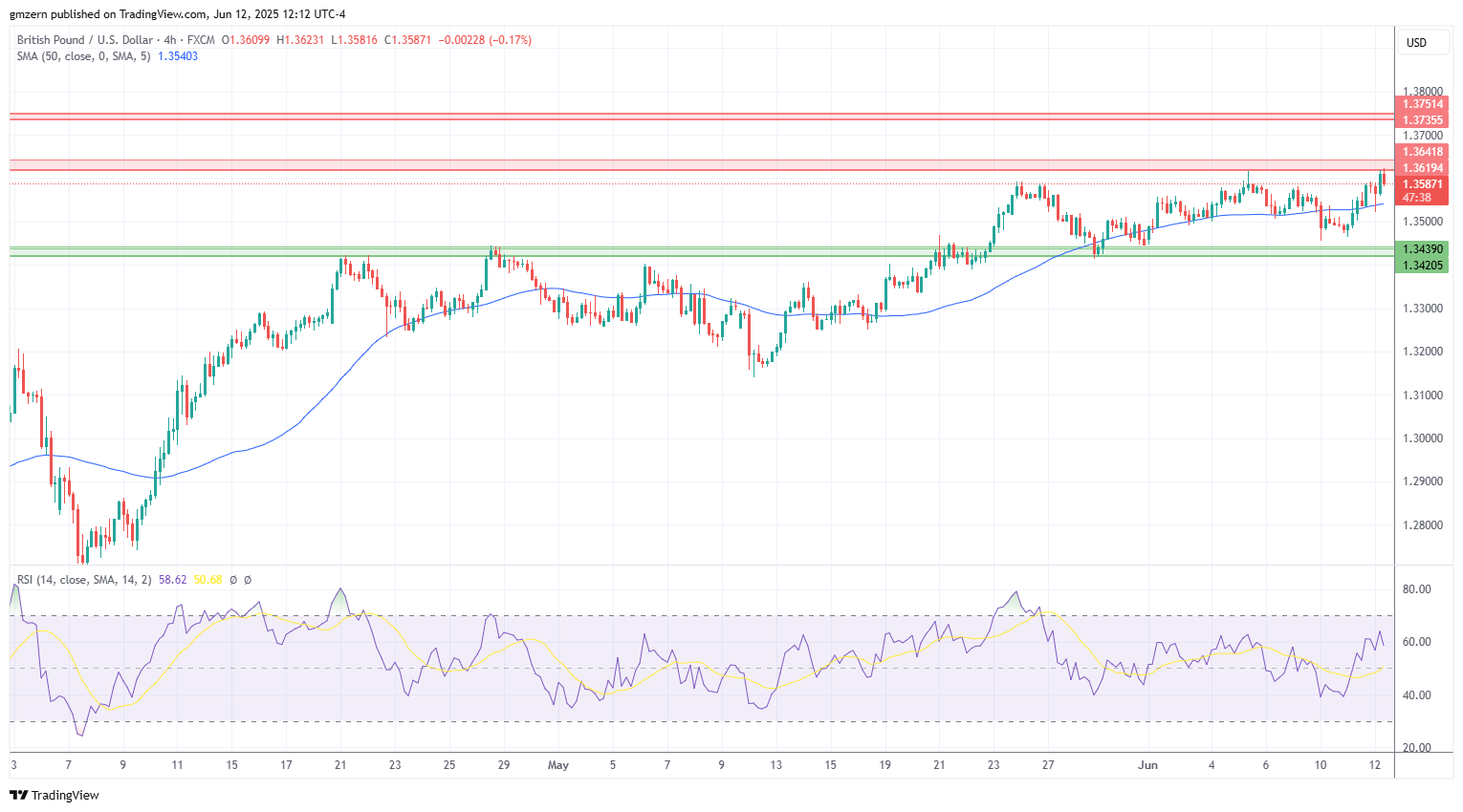 GBP/USD