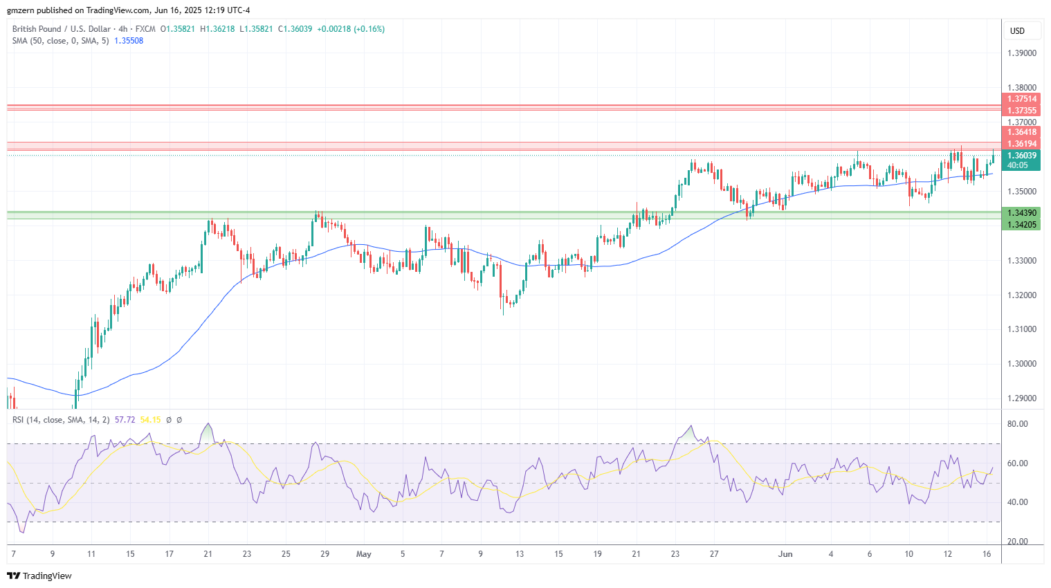 GBP/USD