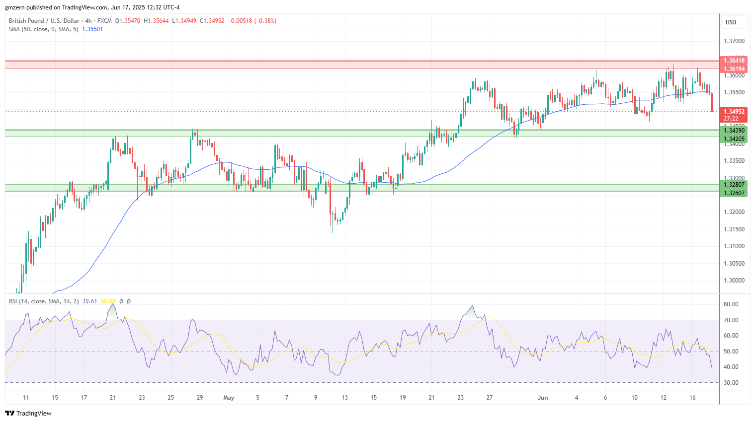 GBP/USD