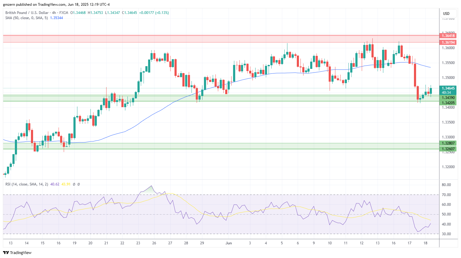 GBP/USD