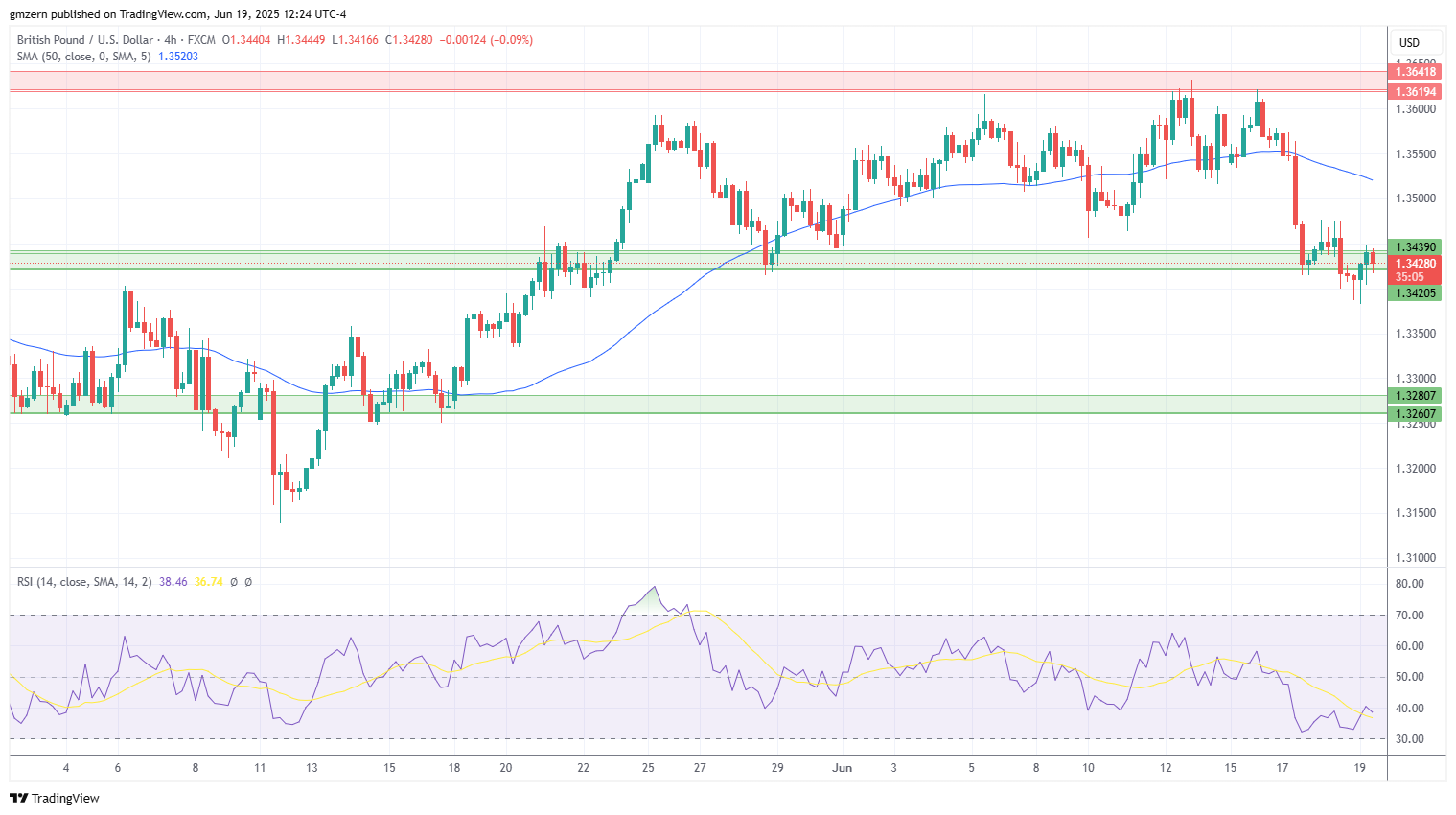 GBP/USD