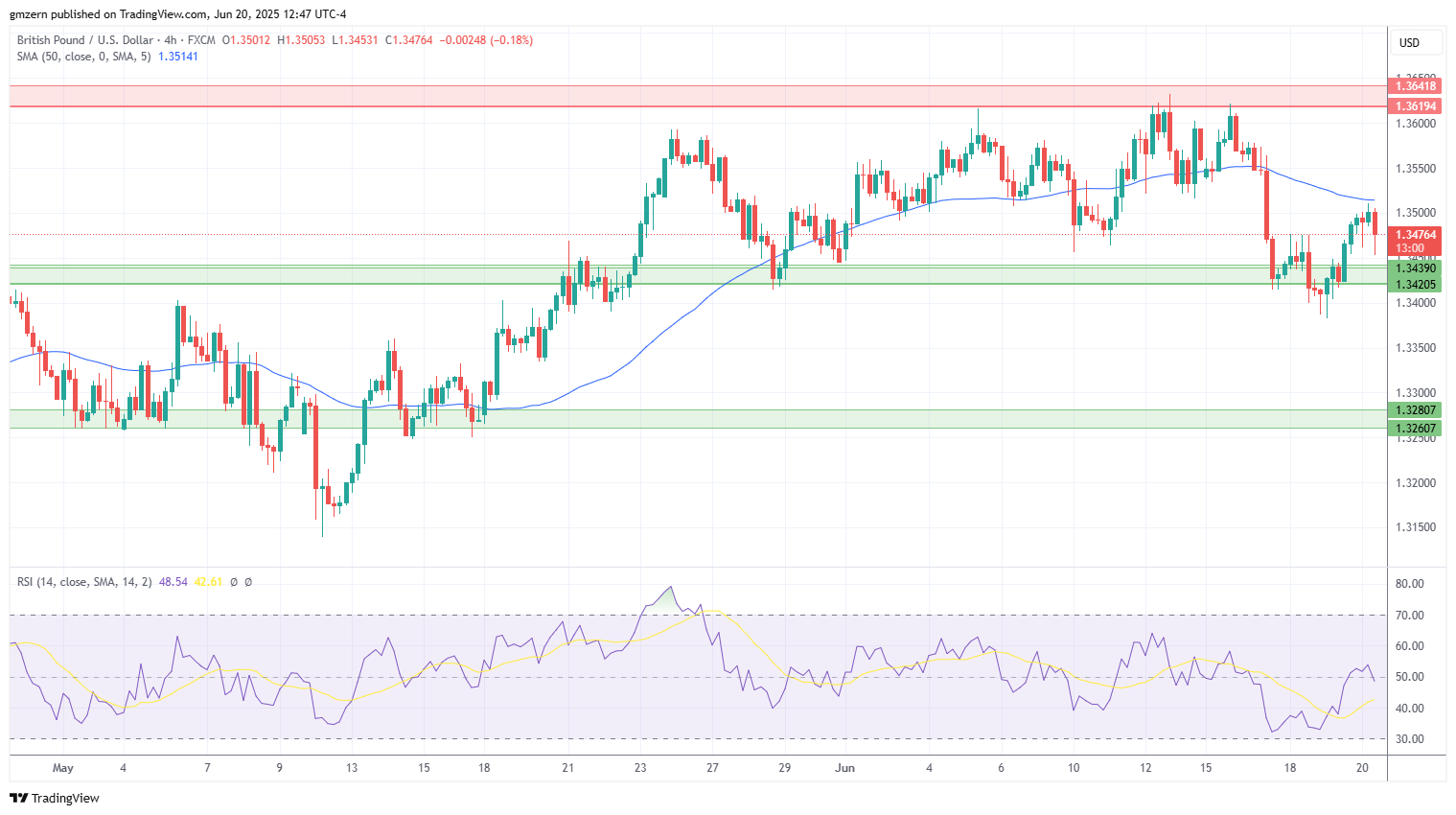 GBP/USD